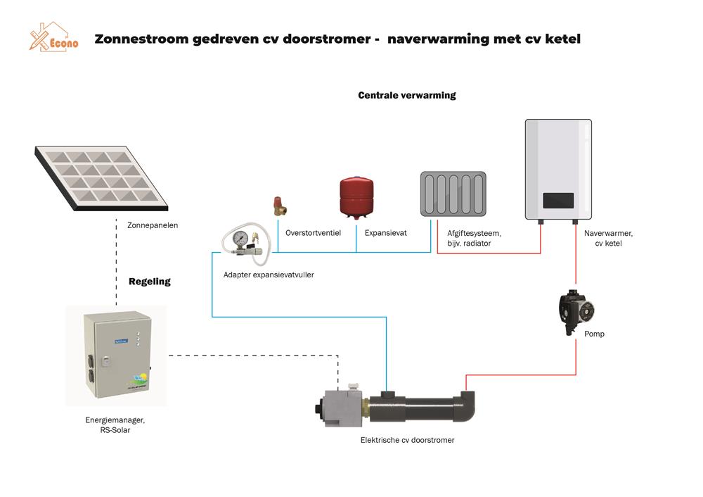 Cv doorstromer solar